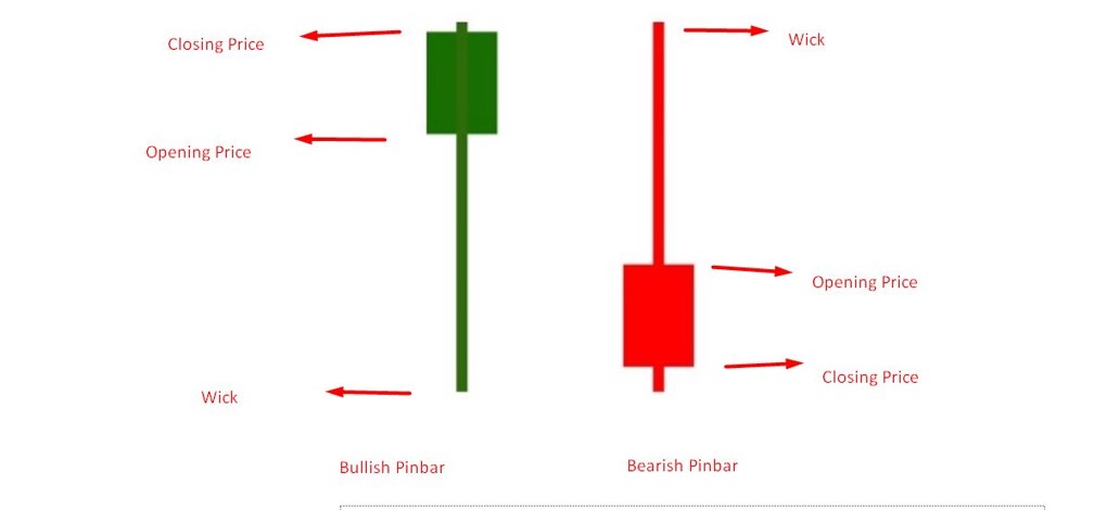 Trading Basics - Candlestick Chart