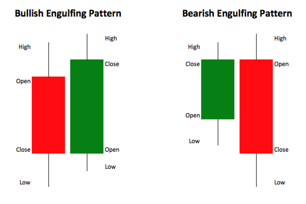 How to read Candlestick?