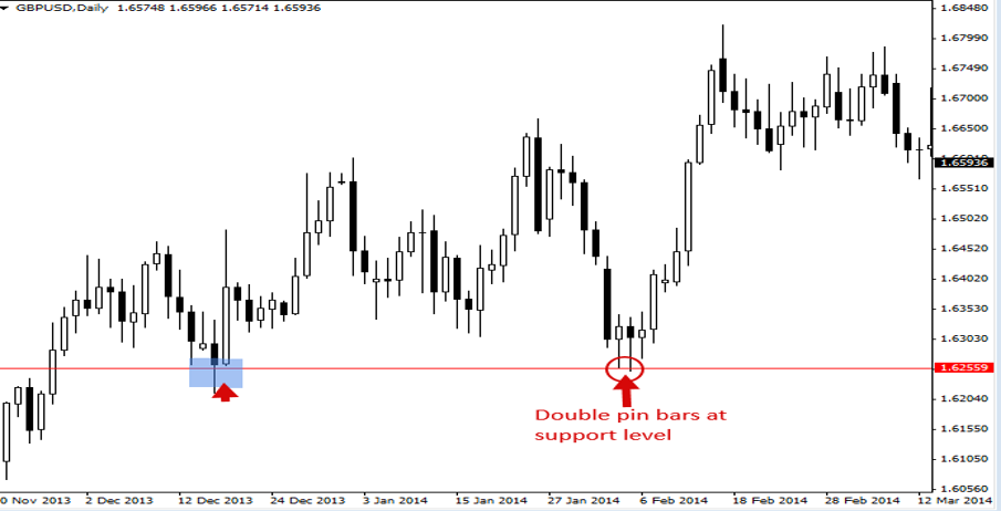 Candlestick Example - Double Pinbar