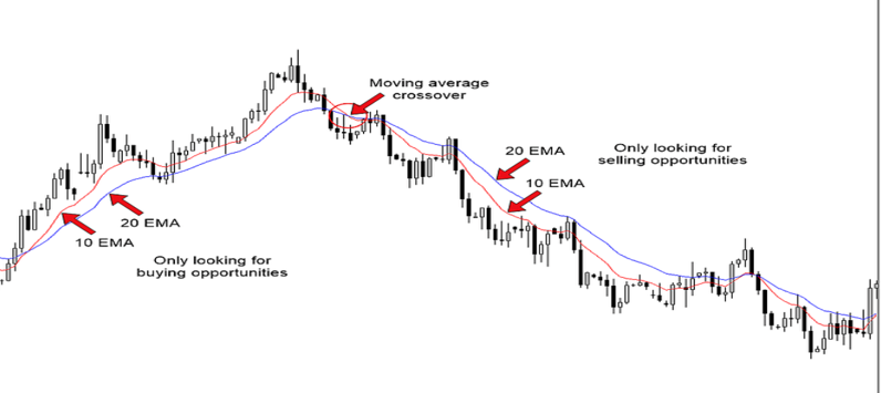 What is Moving Average?