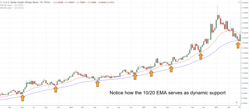 Moving Average