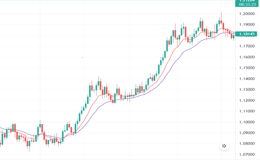 MA - Identifying overstretched market